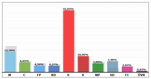 riksdagsvalet västerbotten 2014